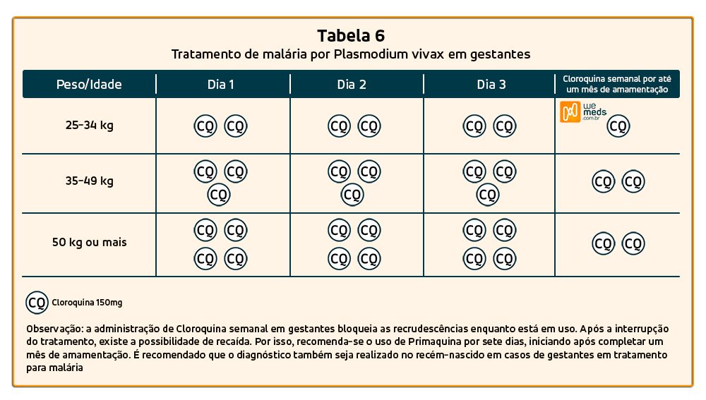 Tratamento da Malária em gestantes