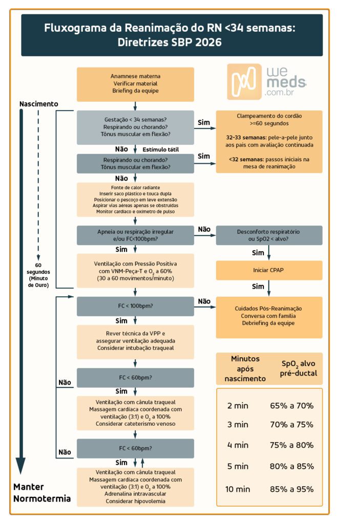 algoritmo de reanimação neonatal em RN com idade gestacional menor que 34 semanas