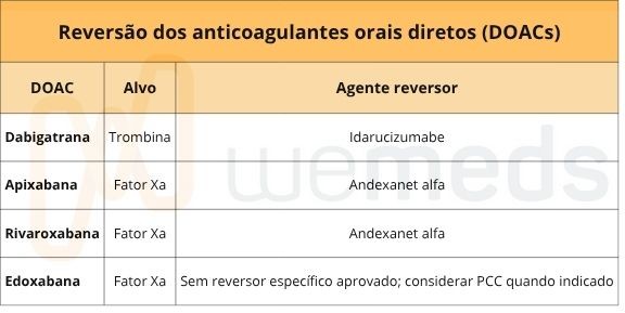 tabela de reversão dos anticoagulantes orais diretos