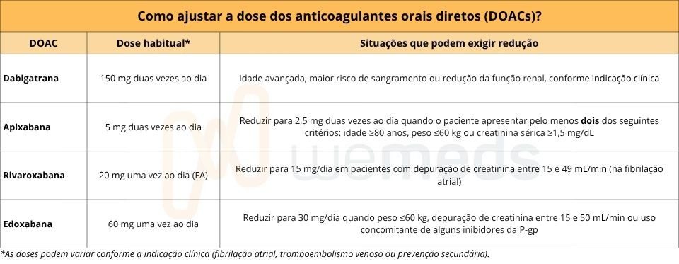 tabela de ajuste de dose dos anticoagulantes orais diretos 
