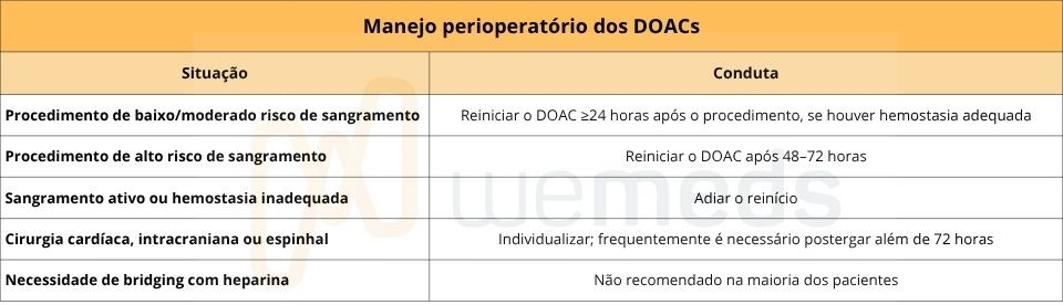tabela de manejo perioperatório dos DOACs (anticoagulantes orais diretos)