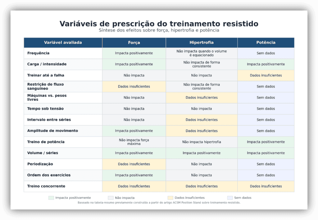 Figura - Organização das principais variáveis relacionadas à prescrição do treinamento resistido, elaborada a partir dos achados do Position Stand do ACSM (2026).