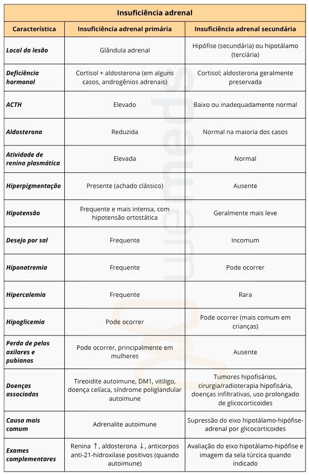 tabela comparativa entre insuficiência adrenal primária e insuficiência adrenal secundária