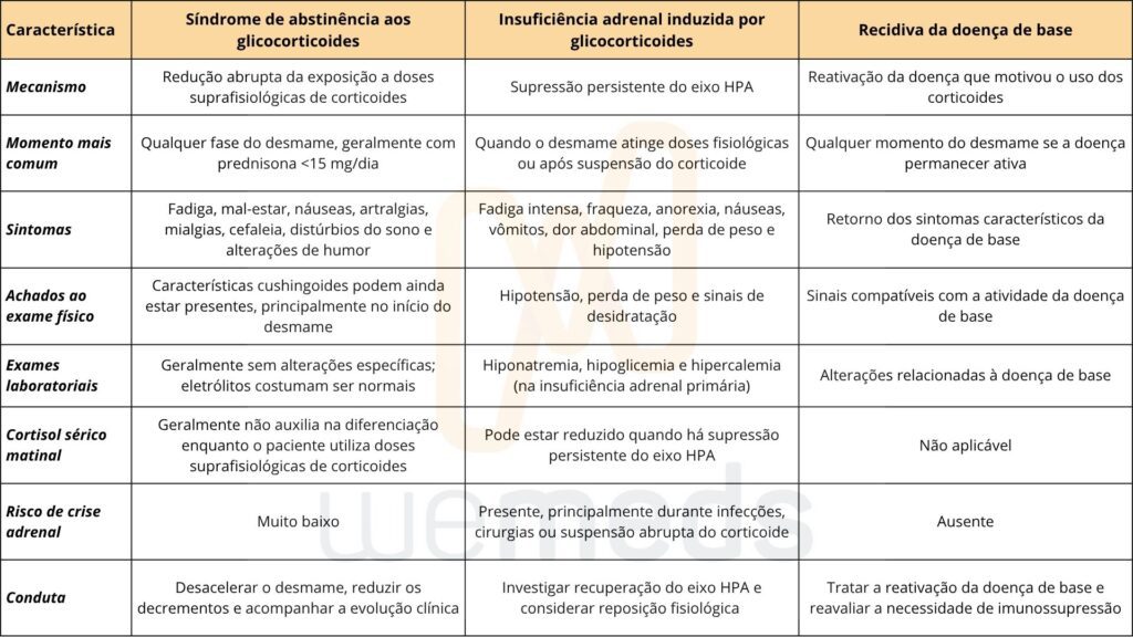 principais diferenças entre síndrome de abstinência aos glicocorticoides, insuficiência adrenal induzida por glicocorticoides e reativação da doença de base
