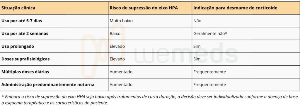 tabela de quais pacientes apresentam maior risco de supressão do eixo HPA e indicação para o desmame de corticoides
