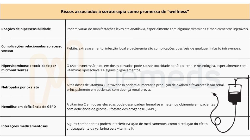 tabela com os principais riscos associados à soroterapia