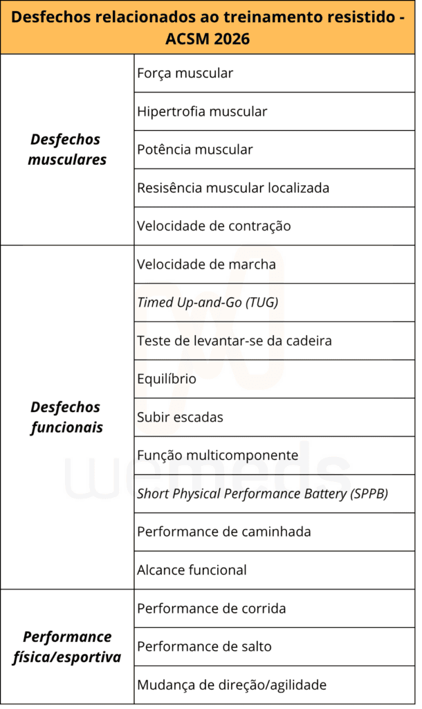 Tabela. Os 17 desfechos avaliados pelo Position Stand do ACSM sobre treinamento resistido. A divisão em desfechos musculares, funcionais e de performance foi proposta como uma organização didática para facilitar a leitura dos resultados.