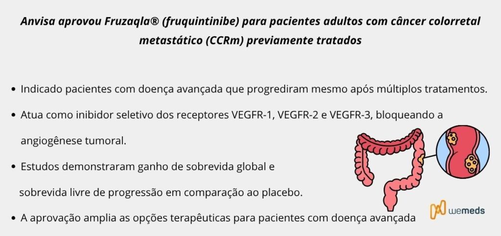 resumo sobre Fruquintinibe é aprovado pela Anvisa para câncer colorretal metastático
