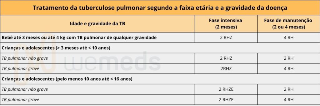 tratamento da tuberculose na infância