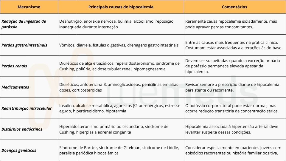 principais causas de hipocalemia