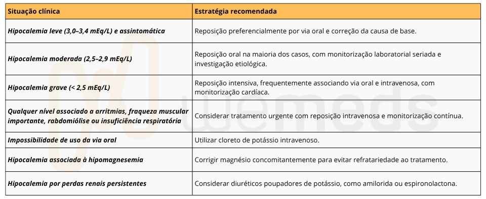 tabela para auxiliar na decisão de reposição de potássio em caso de hipocalemia