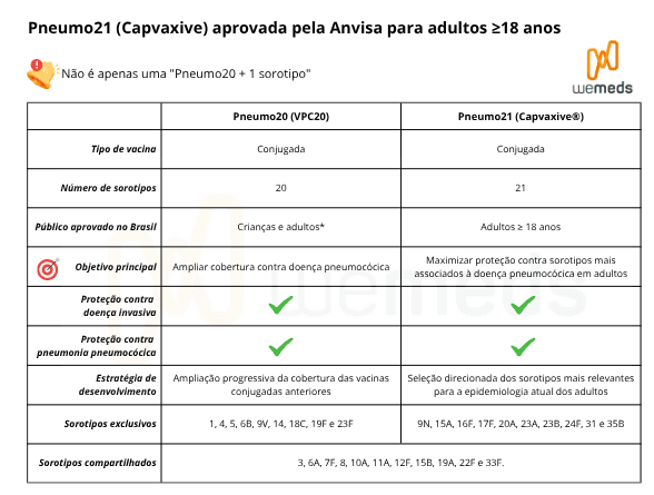 principais diferenças entre as vacinas pneumo20 e pneumo21