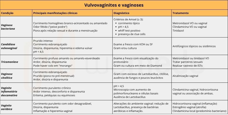 tabela comparativa das principais diferenças no diagnóstico e tratamento das vulvovaginites e vaginosas